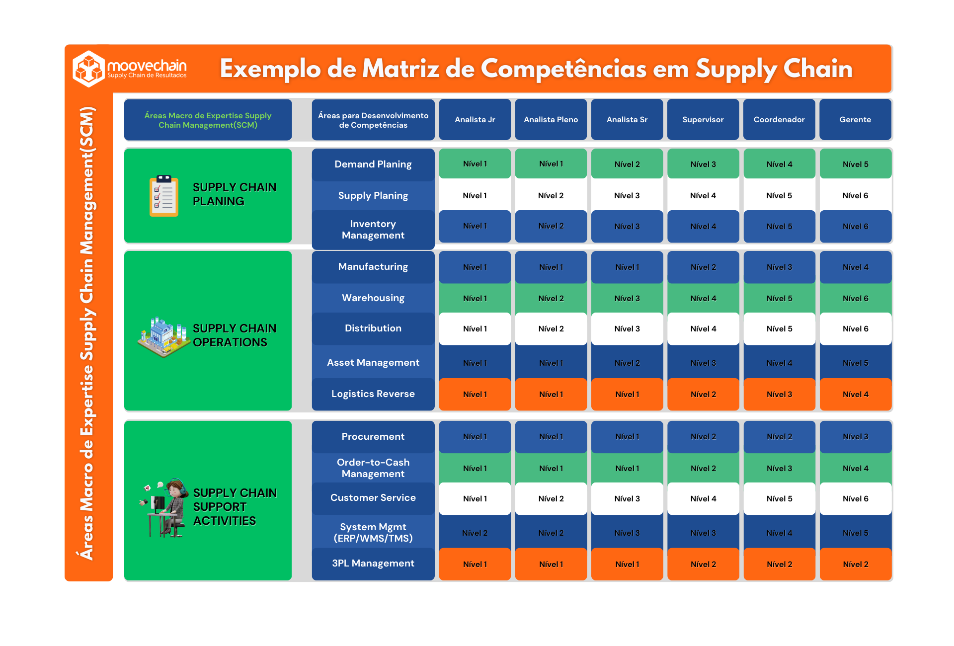 TABELA Matriz de Competencias e o Desenvolvimentodo Profissional de SupplyChain Management